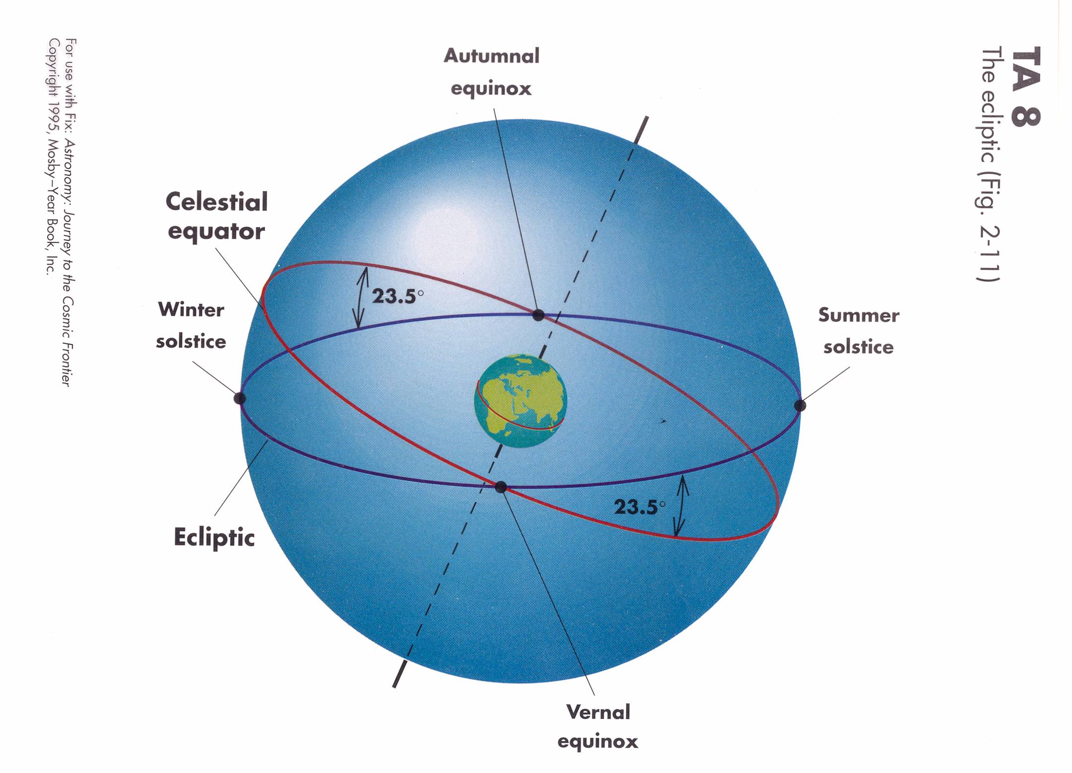 The Great Circle On The Celestial Sphere The Great Circle On The Celestial Sphere
